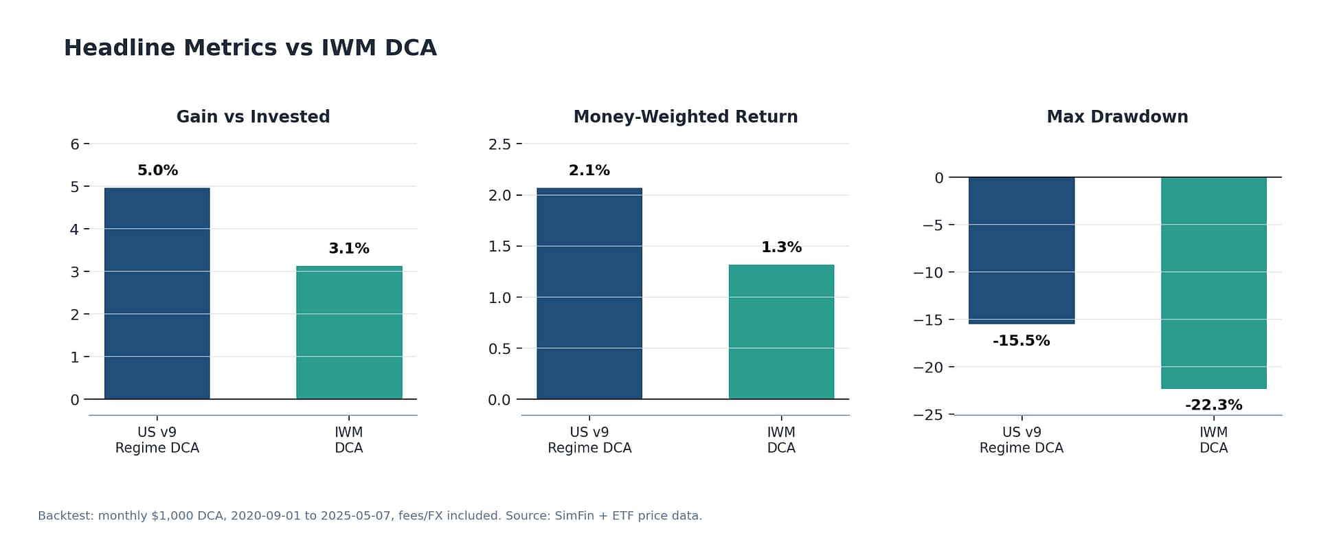 Headline metrics comparing US v9 Regime DCA against IWM DCA
