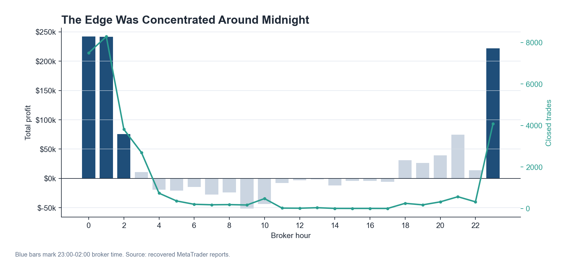 Profit by broker hour showing midnight concentration