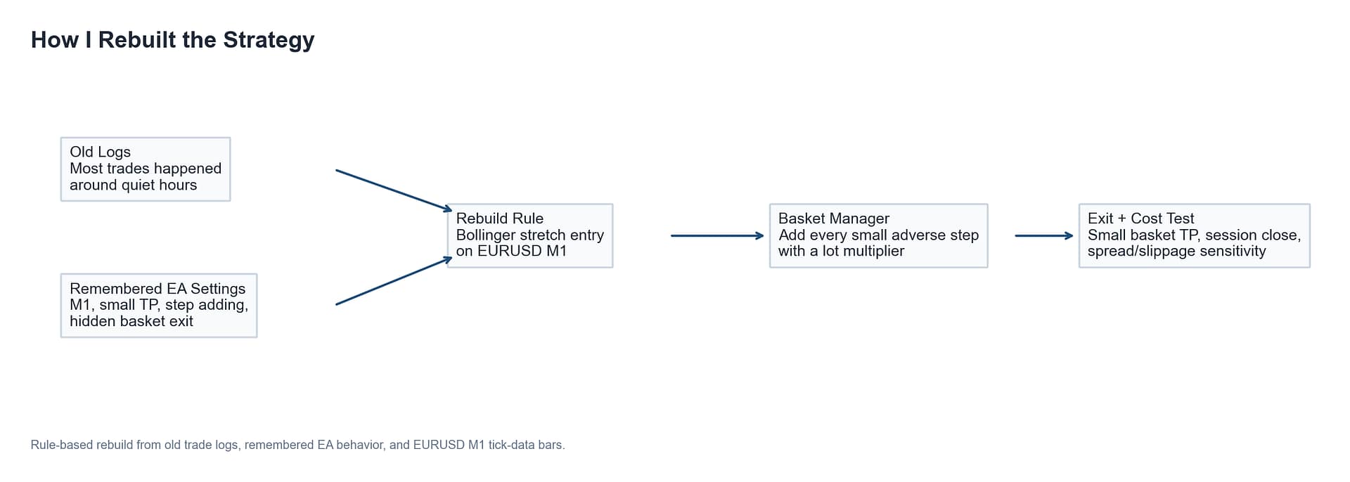 Process used to rebuild the midnight FX scalping strategy