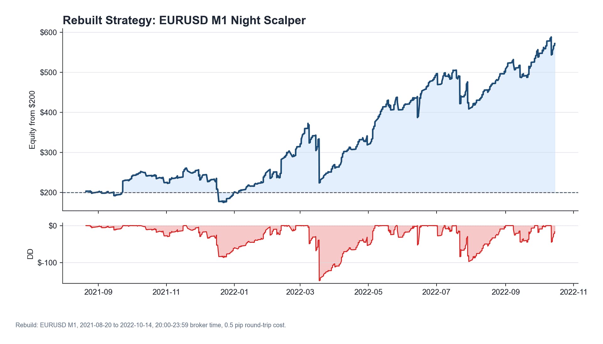 Rebuilt EURUSD M1 night scalping strategy equity and drawdown