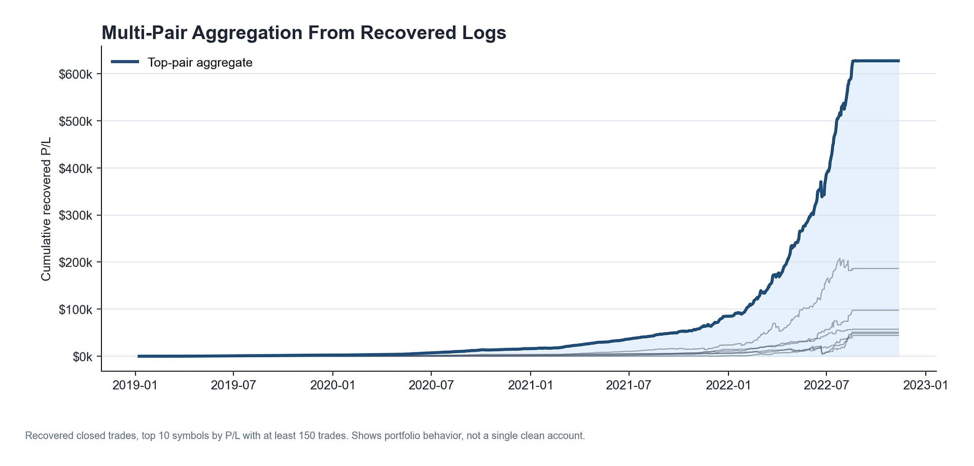 Multi-pair aggregation from recovered FX scalper logs