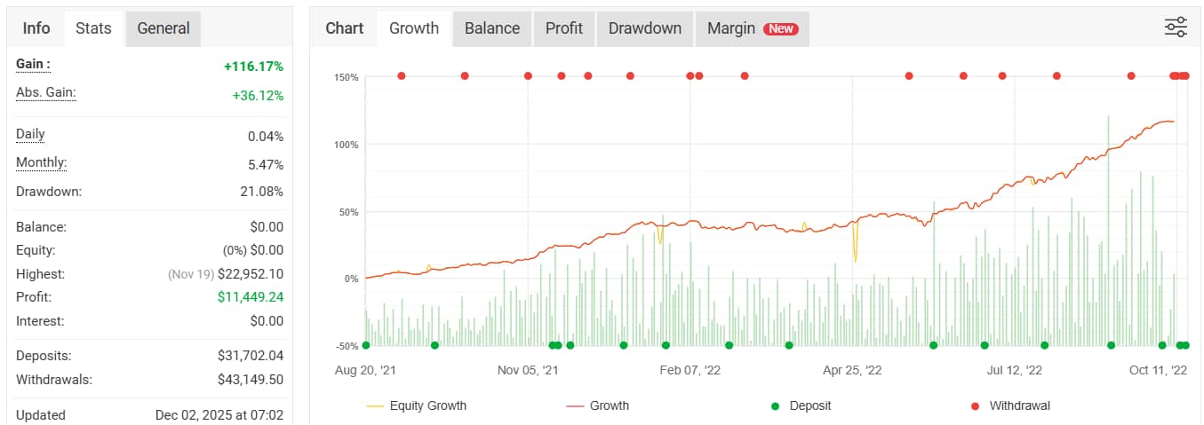 Live trading statement showing account gain, deposits, withdrawals, and profit