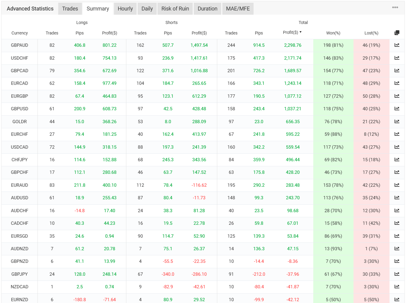 Live trading statement showing profit by currency pair