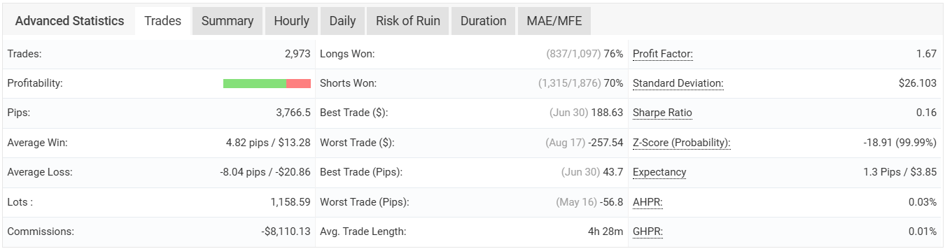 Live trading statement showing winners and losers by hour
