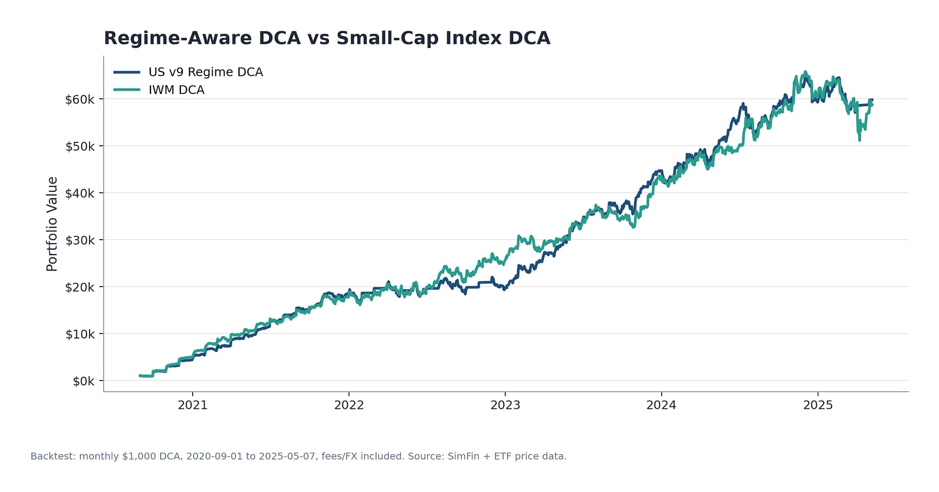 Portfolio value curve for US v9 Regime DCA versus IWM DCA
