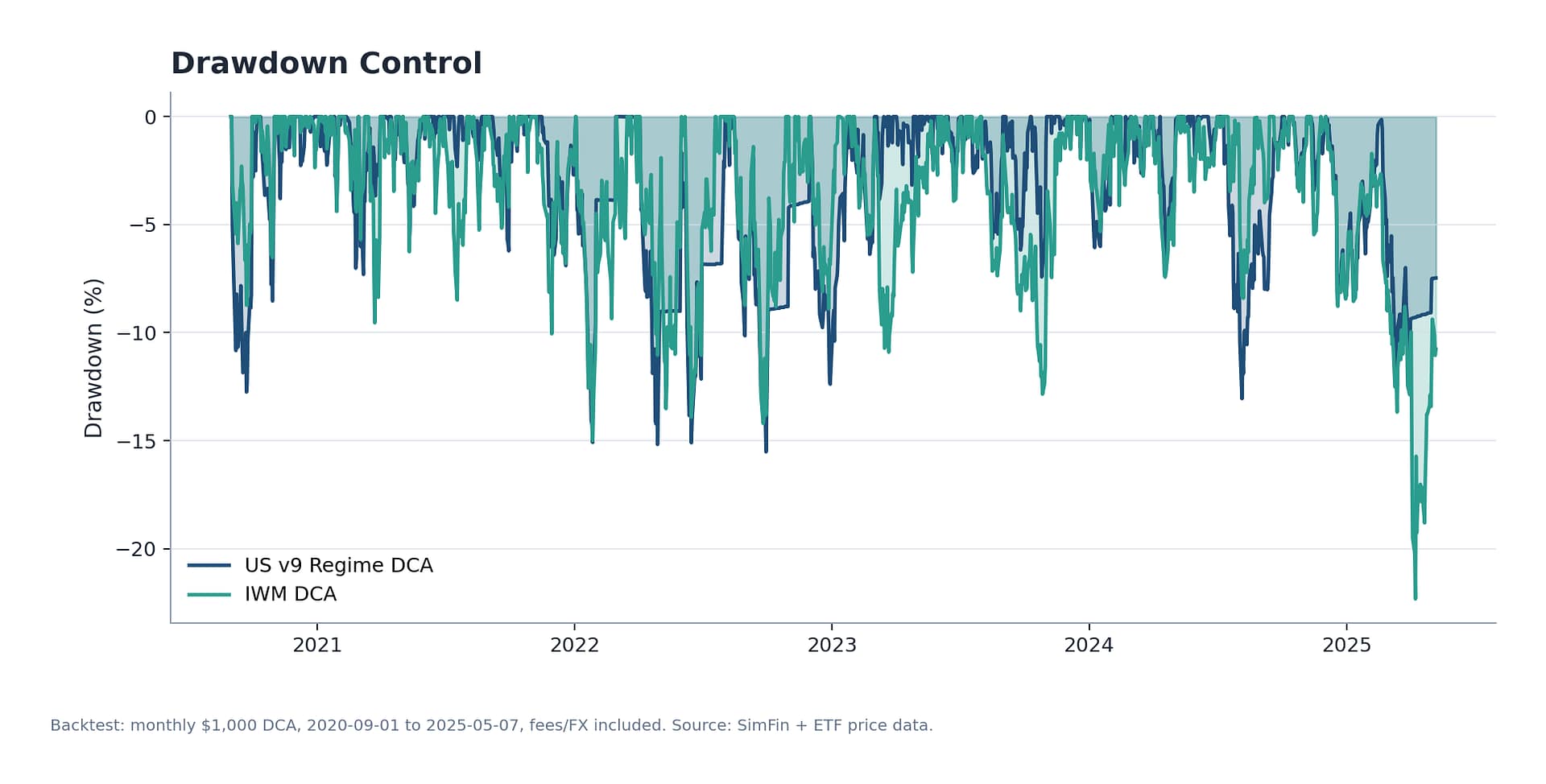 Drawdown comparison between US v9 Regime DCA and IWM DCA