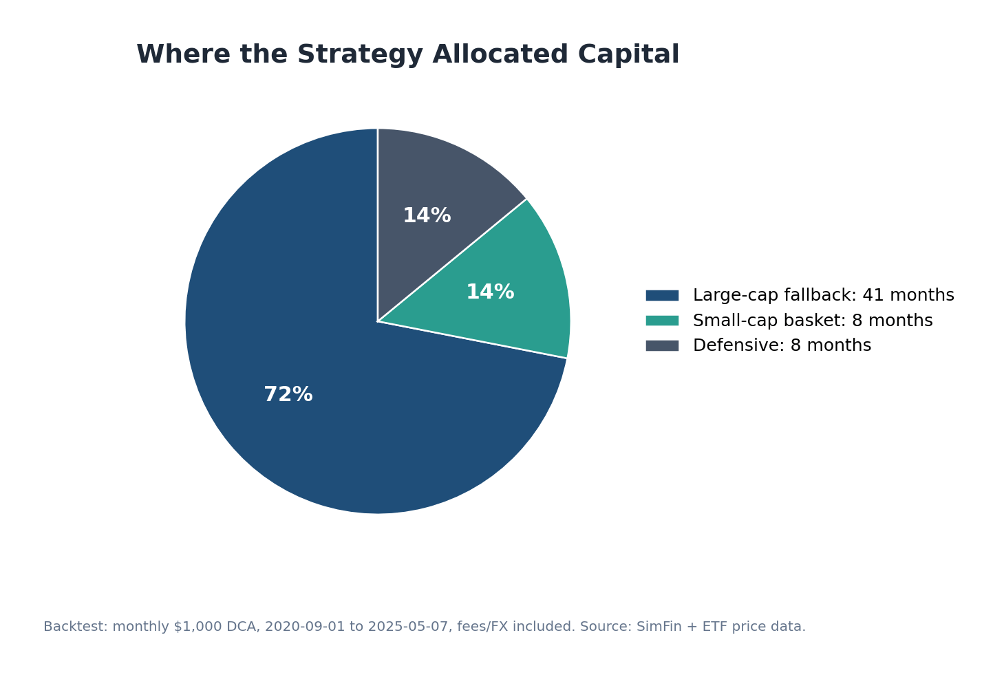 Regime allocation mix for US v9 Regime DCA