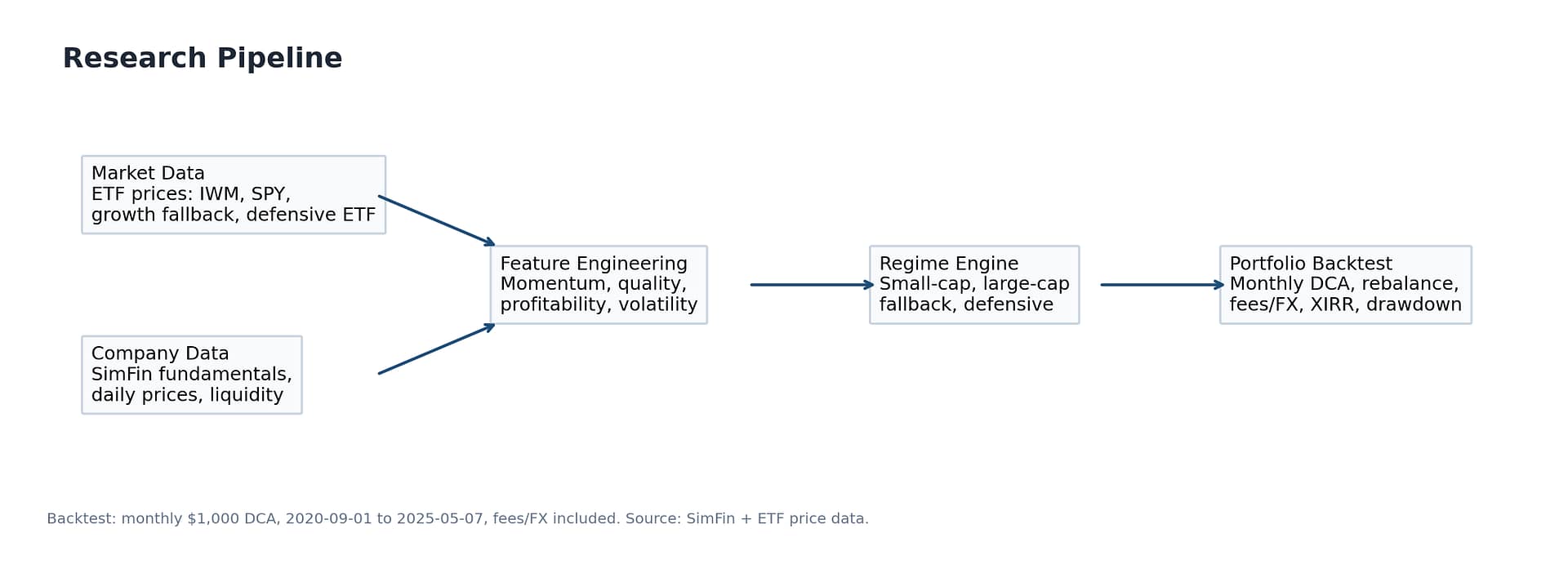 Research pipeline for regime-aware DCA strategy