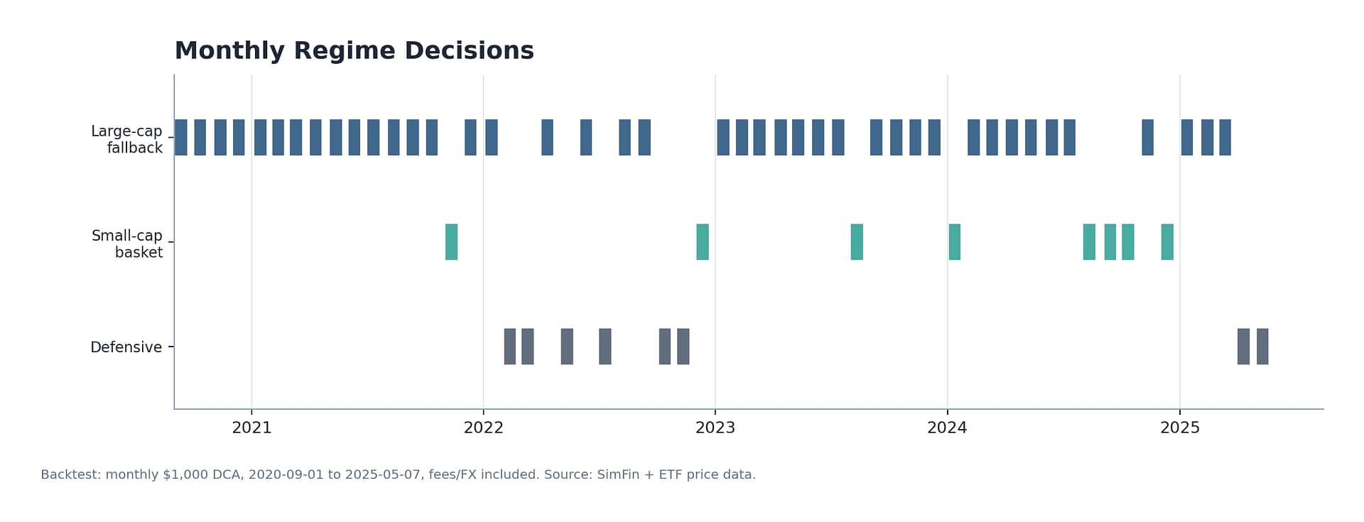 Monthly regime decisions across the backtest