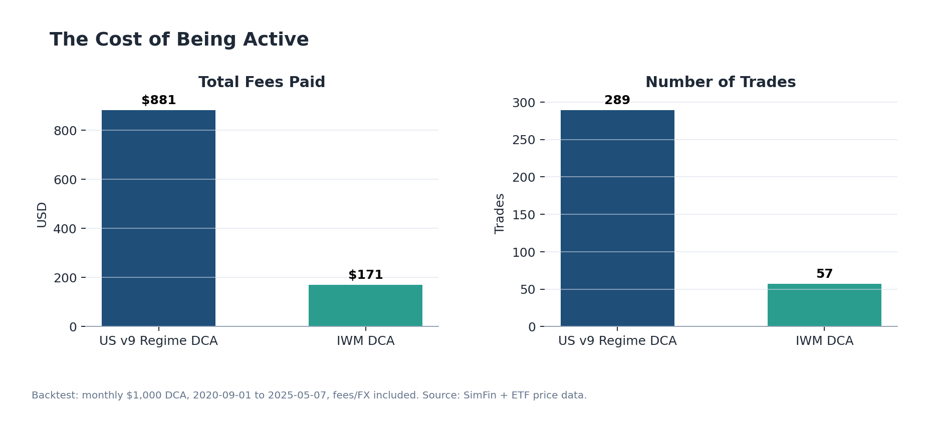 Cost and turnover comparison between strategies