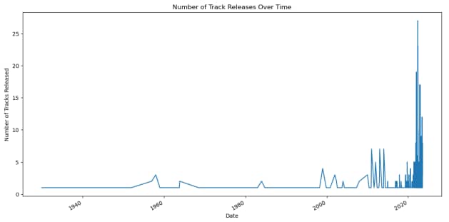 A graph showing a number of tracks
Description automatically generated